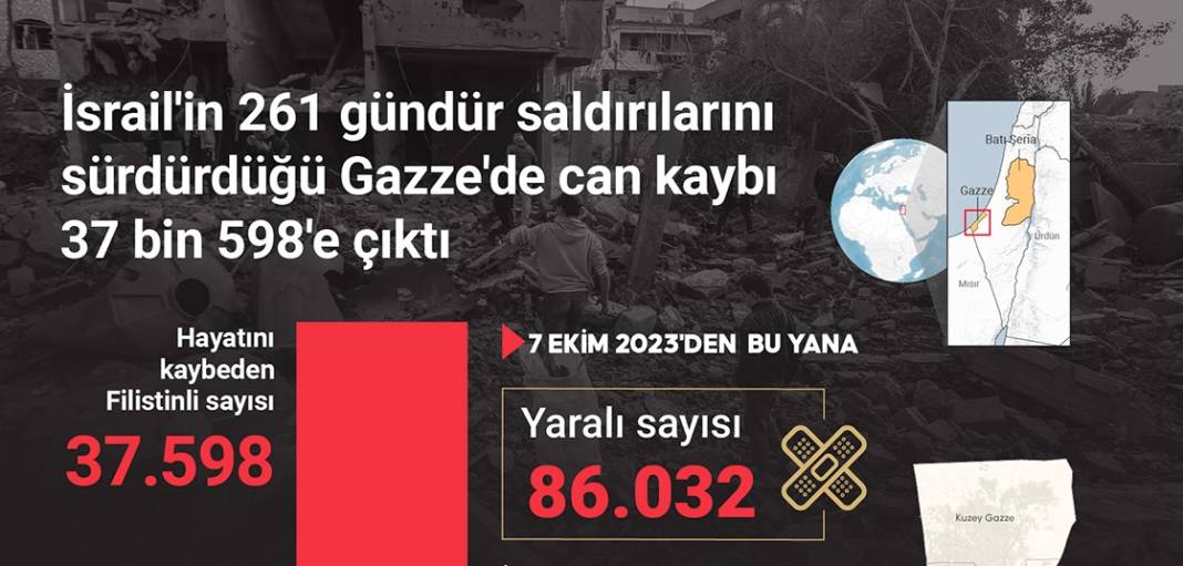 İsrail'in 261 gündür saldırılarını sürdürdüğü Gazze'de can kaybı 37 bin 598'e çıktı 1